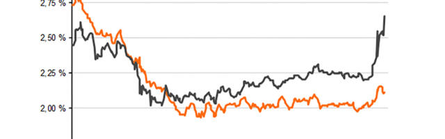 Laenu intress hüppas Soomes järsult üles