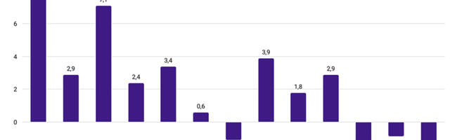 Statistikaamet: Töötleva tööstuse tootmine vähenes aprillis kolmandat kuud