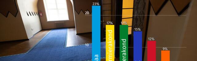 Батьківщина втратила підтримку, Центристська партія наздогнала Реформаторську партію.