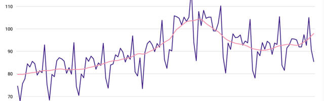 Statistikaamet: Jaekaubanduse ettevõtete müügimaht suurenes veebruaris 5%