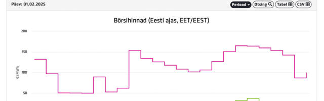 Eesti ja Soome elektrihinna vahe käriseb 40-kordseks