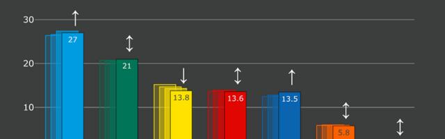 Reformierakonna toetus on pärast aasta alguse tõusu langema hakanud