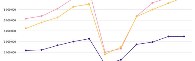 Tallinna lennujaama reisijate arv jäi samaks, veetud kauba kogus suurenes