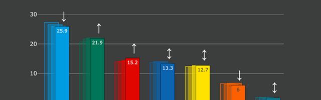 Norstati reitingud: sotsid kasvatasid toetust