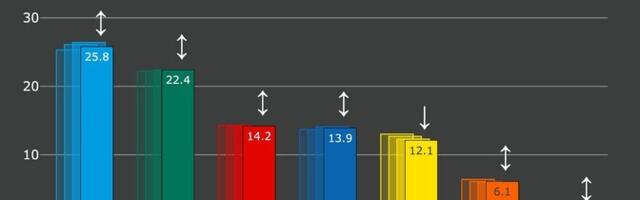 Norstat: erakondade toetusnumbrid nädalaga oluliselt ei muutunud