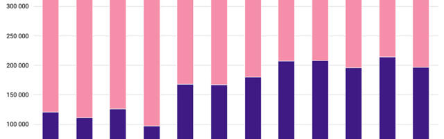 Statistikaamet: Teravilja kasvupind on aastaga 4 protsenti vähenenud