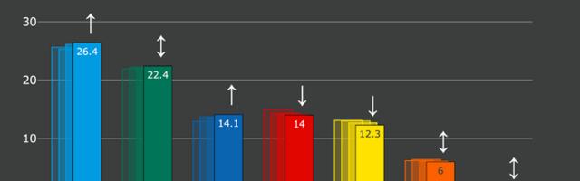 Norstat: EKRE toetus on kevade jooksul tõusnud
