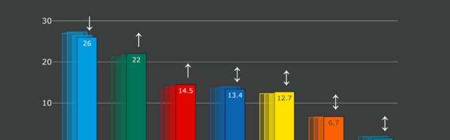 Norstati küsitlus näitab, et Keskerakond on Isamaale lähenemas