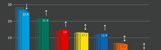 Norstat: Isamaa kaotas veelgi toetust, kuid jätkab liidrina