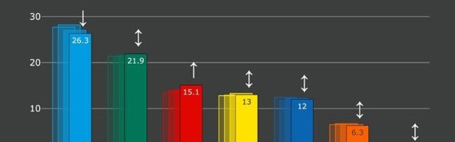 Norstat: Isamaa kaotas ja sotsiaaldemokraadid kasvatasid toetust