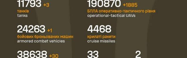 Sõja ülevaade: 1488. päev – vene poole tempo langes