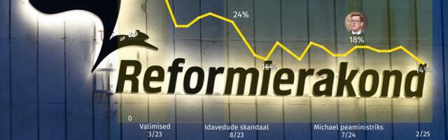 Рейтинг партії Реформ упав до рівня 2004 року.