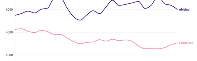 Statistikaamet: Eesti elanikud abielluvad vähem ja lahutavad rohkem kui varem