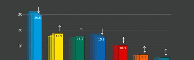 Erakondade reitingud: Isamaa toetus langes, Keskerakond tõusis kolmandaks