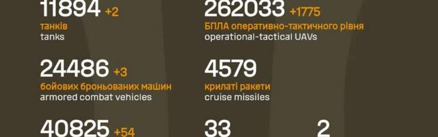 Sõja ülevaade: 1526. päev – Ukraina ehitab uut kaitseliini Kiievist Sumõni