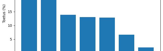 Reformierakond langes reitingutabelis kolmandalt kohalt viiendaks