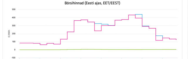 Різниця в ціні на електроенергію між Естонією та Фінляндією сьогодні може сягати 400 разів.