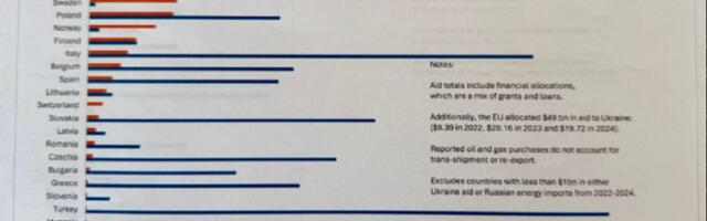 Jahmatav tabel, kui palju on Euroopa riigid Venemaalt naftat ja gaasi ostnud ja kui vähe abi andnud